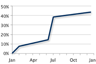 chart, line chart